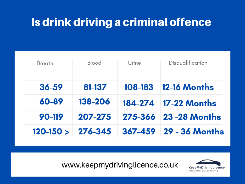 Is drink driving an criminal offence?